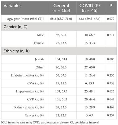 Low TSH and low T3 hormone levels as a prognostic for mortality in COVID-19 intensive care patients